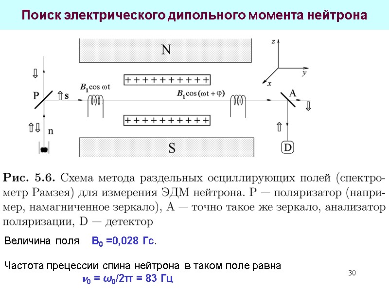 30 30 Поиск электрического дипольного момента нейтрона Величина поля B0 =0,028 30 30 Поиск электрического дипольного момента нейтрона Величина поля B0 =0,028